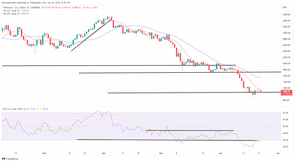 Bitcoin, Ethereum Technical Analysis: ETH Down, as Two-Day Winning Streak Ends on Hump Day