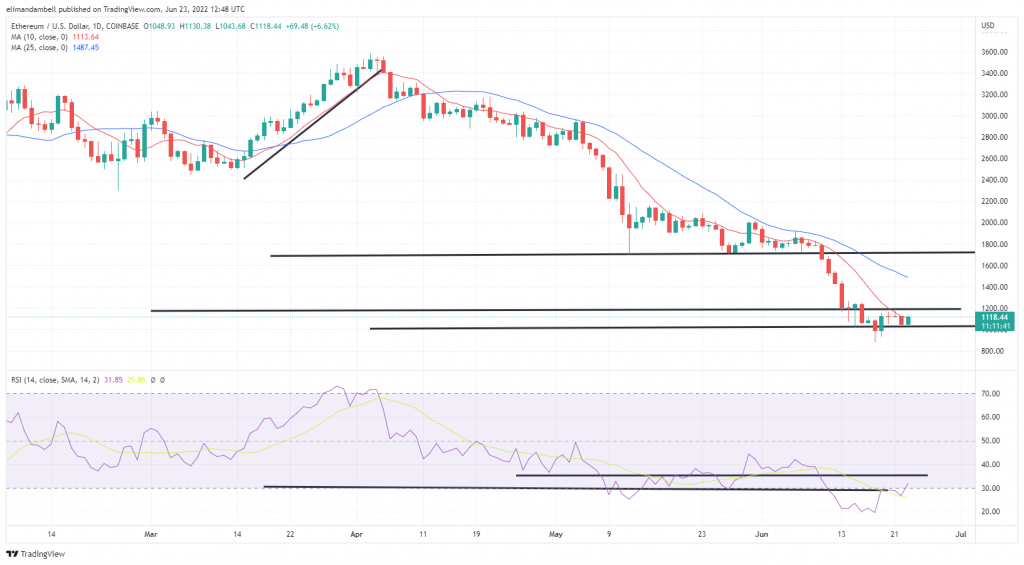 Bitcoin, Ethereum Technical Analysis: Bullish Sentiment Returns to BTC Following Yesterday’s Sell-off